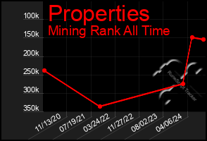 Total Graph of Properties