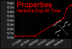 Total Graph of Properties