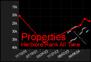 Total Graph of Properties