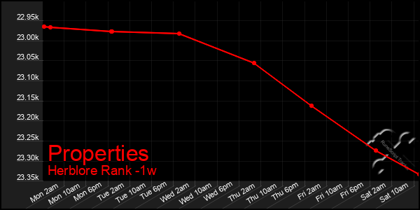 Last 7 Days Graph of Properties