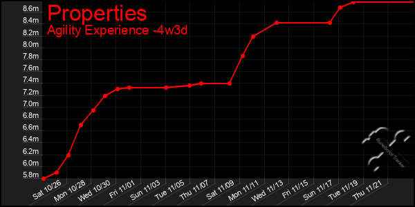 Last 31 Days Graph of Properties