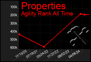 Total Graph of Properties