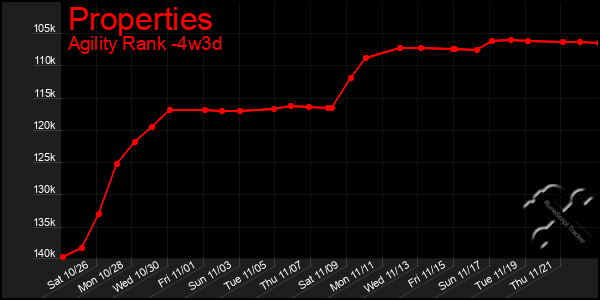 Last 31 Days Graph of Properties