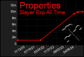 Total Graph of Properties