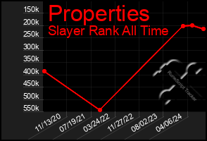 Total Graph of Properties