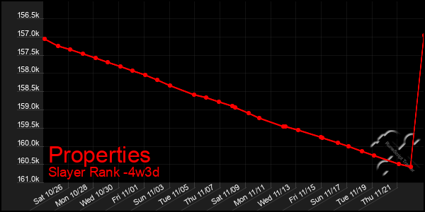 Last 31 Days Graph of Properties