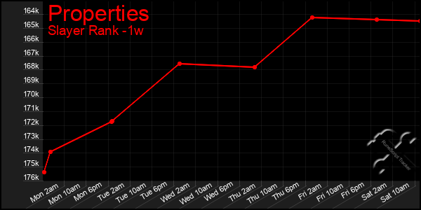 Last 7 Days Graph of Properties