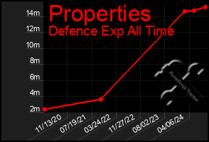 Total Graph of Properties