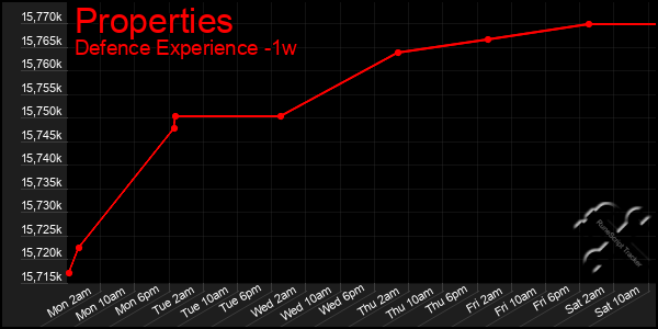 Last 7 Days Graph of Properties