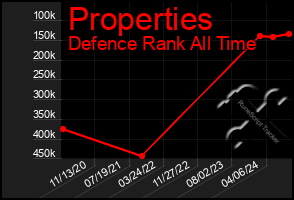 Total Graph of Properties