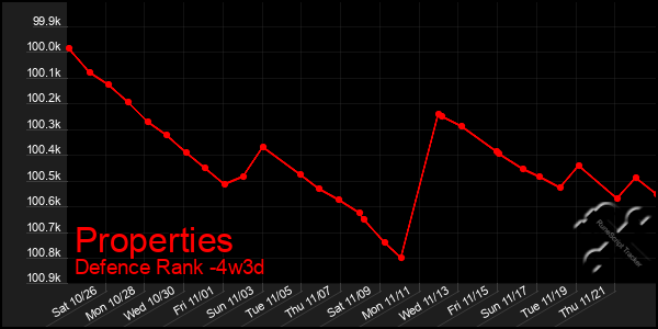 Last 31 Days Graph of Properties