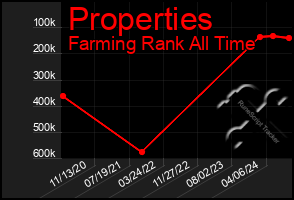 Total Graph of Properties