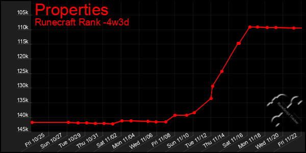 Last 31 Days Graph of Properties