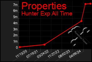 Total Graph of Properties