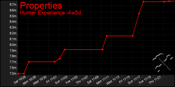 Last 31 Days Graph of Properties