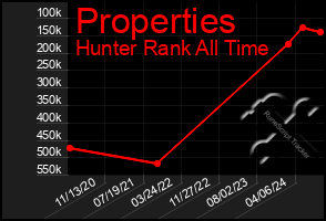 Total Graph of Properties