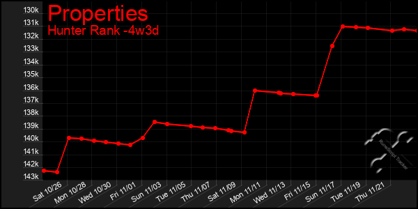 Last 31 Days Graph of Properties