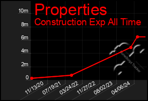 Total Graph of Properties