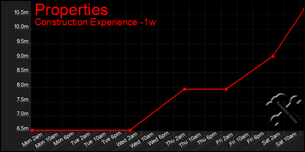 Last 7 Days Graph of Properties