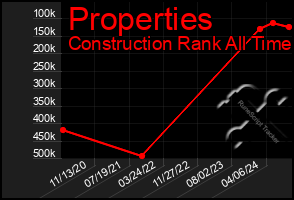 Total Graph of Properties