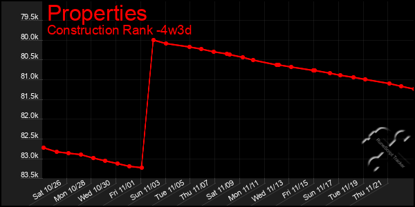 Last 31 Days Graph of Properties