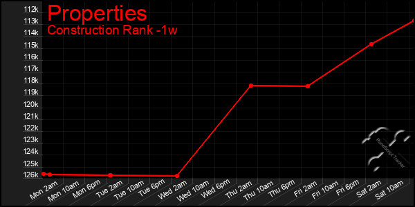 Last 7 Days Graph of Properties