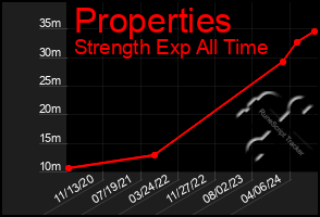 Total Graph of Properties