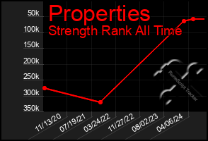 Total Graph of Properties