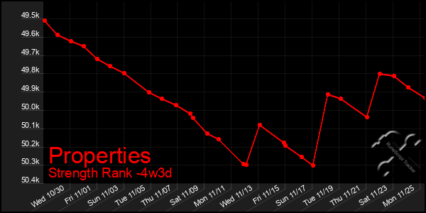 Last 31 Days Graph of Properties