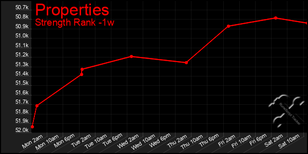 Last 7 Days Graph of Properties