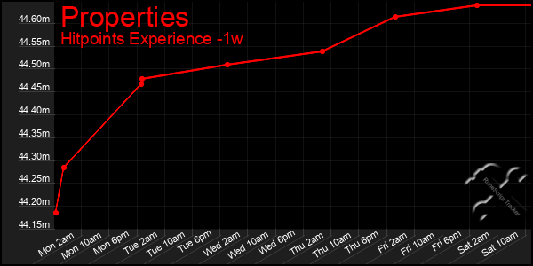 Last 7 Days Graph of Properties