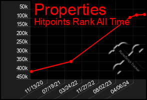 Total Graph of Properties