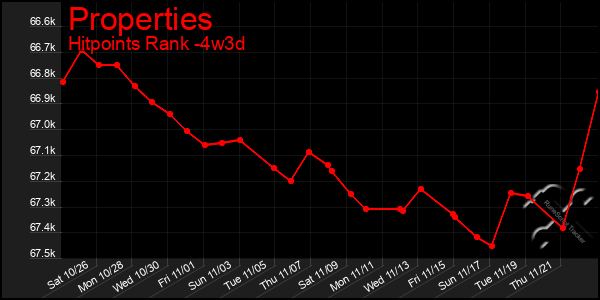 Last 31 Days Graph of Properties