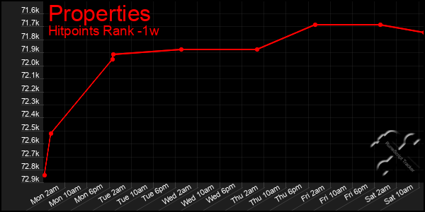 Last 7 Days Graph of Properties