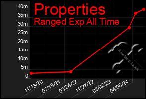 Total Graph of Properties