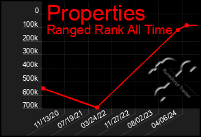 Total Graph of Properties