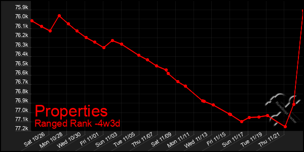 Last 31 Days Graph of Properties