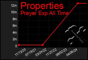 Total Graph of Properties