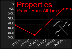 Total Graph of Properties