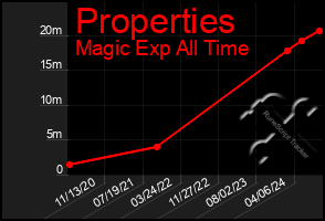 Total Graph of Properties