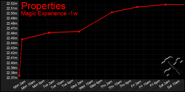 Last 7 Days Graph of Properties