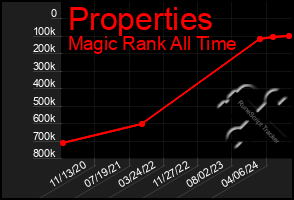 Total Graph of Properties