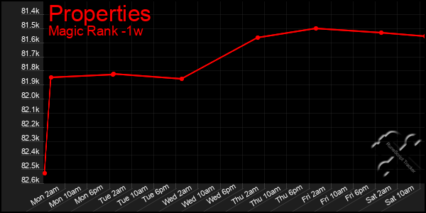 Last 7 Days Graph of Properties