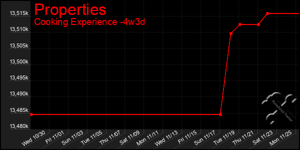 Last 31 Days Graph of Properties