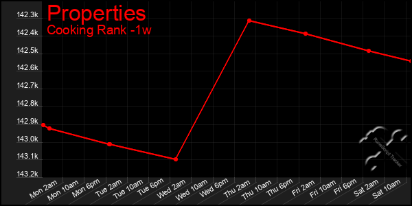 Last 7 Days Graph of Properties