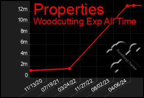 Total Graph of Properties