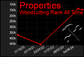 Total Graph of Properties