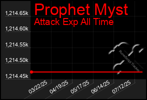 Total Graph of Prophet Myst