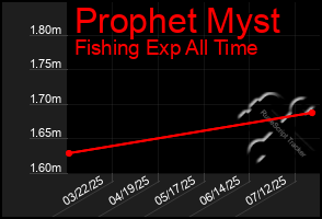Total Graph of Prophet Myst