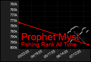 Total Graph of Prophet Myst